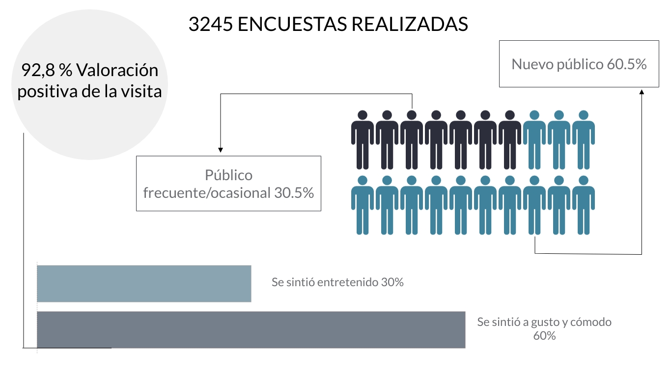 Encuenta de públicos