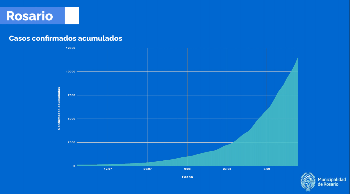 Gráfico de evolución de casos