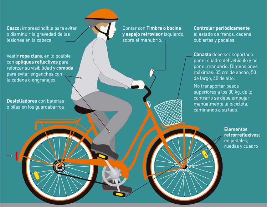 Gráfico seguridad ciclistas